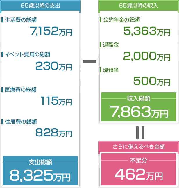 65歳以降の支出 - 65歳以降の収入 = さらに備えるべき金額