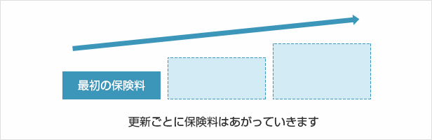 更新ごとに保険料はあがっていきます