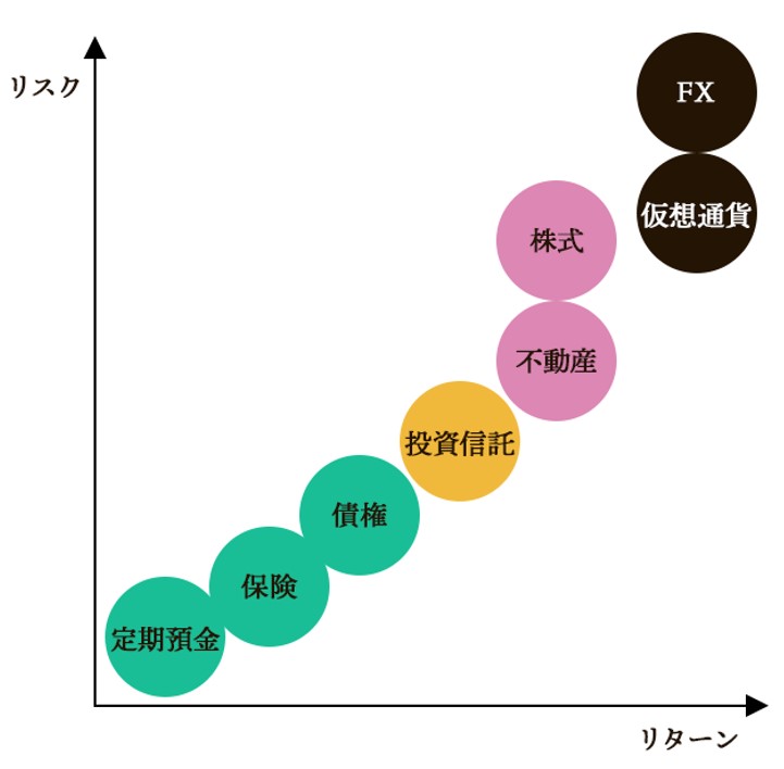 金融商品ごとのリスク・リターン比較