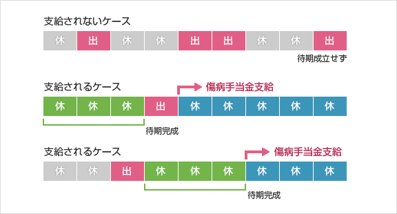 傷病手当金はどんな時にもらえるのですか？