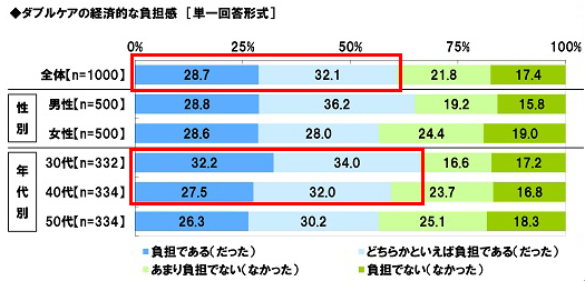 ダブルケアの経済的負担