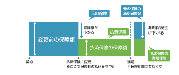 払済保険への変更イメージ
