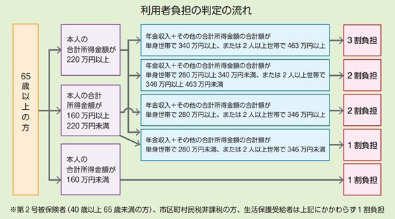 介護保険の自己負担割合の判定法
