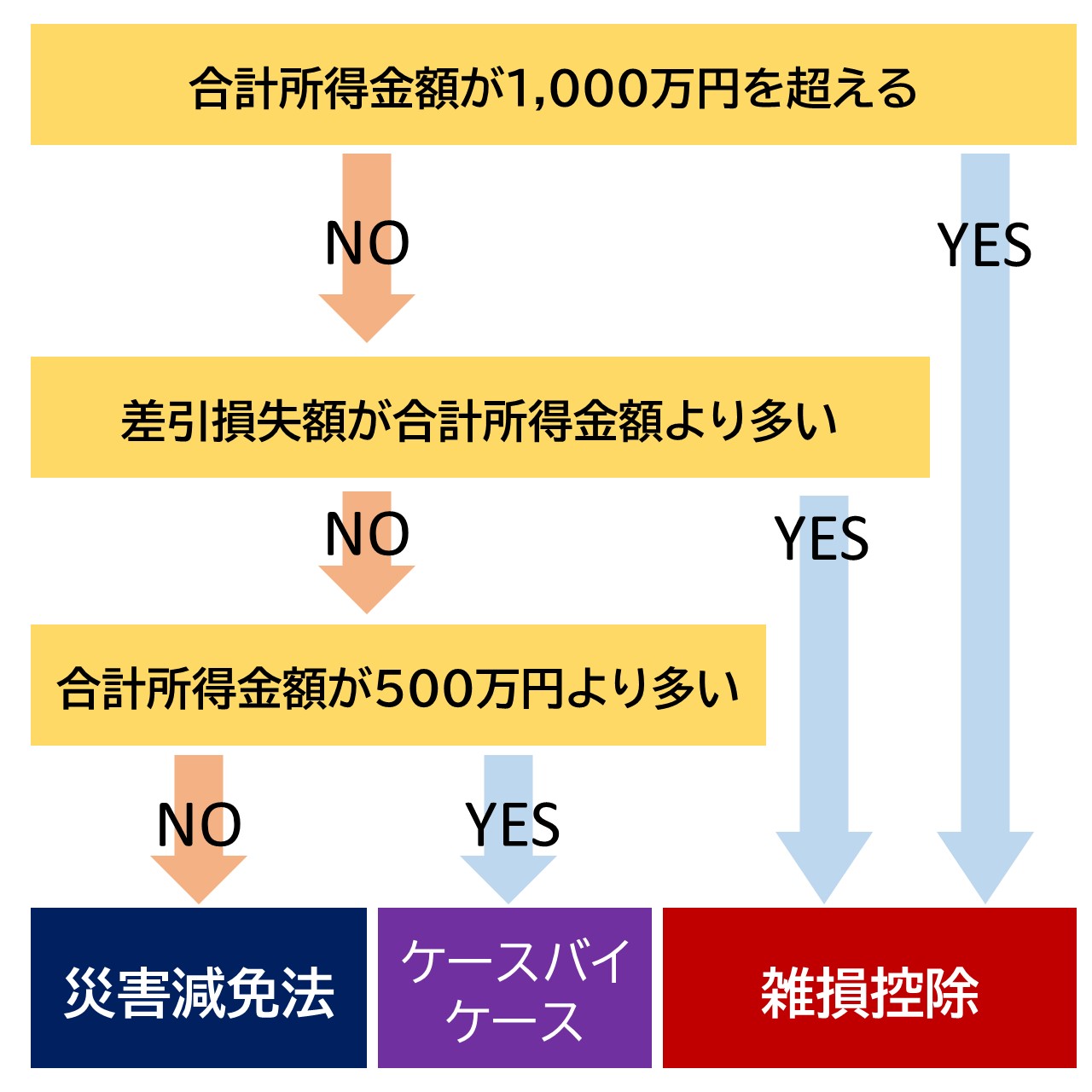 雑損控除と災害減免法のどちらが有利かの判別法