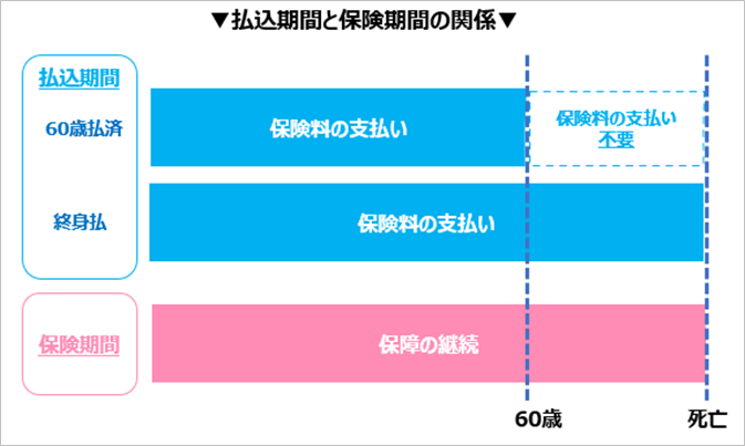 払込期間と保険期間の関係