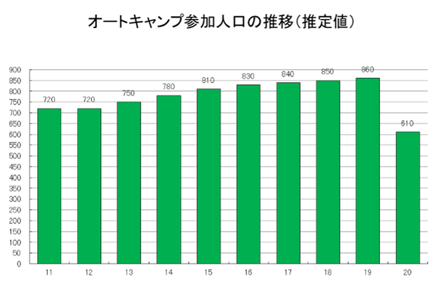 オートキャンプ人口の推移