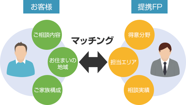 お客様とFPのマッチング方法