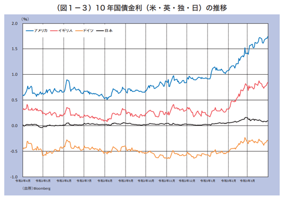 10年物国債の金利比較