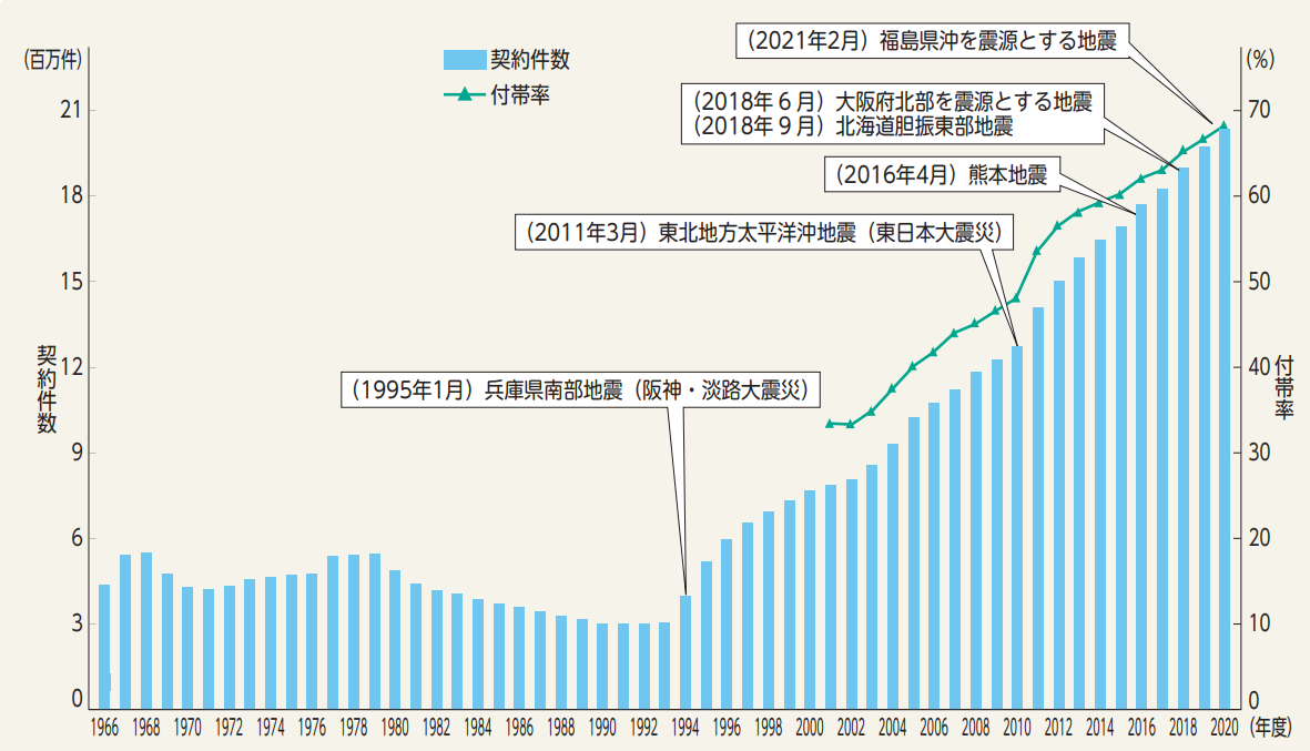 地震保険の契約件数、付帯率の推移