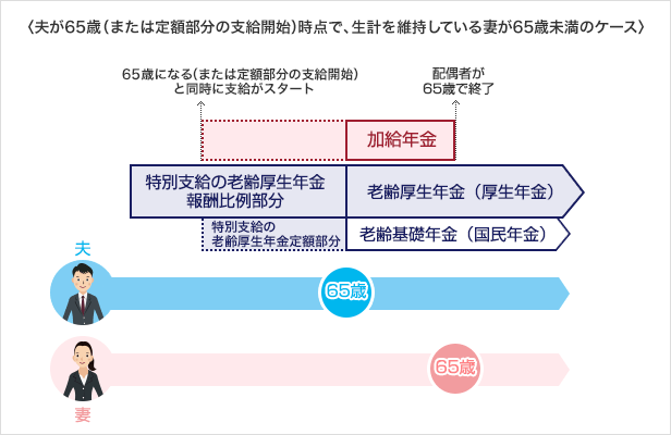 加給年金は、「だれが」「いくら」受け取れる？