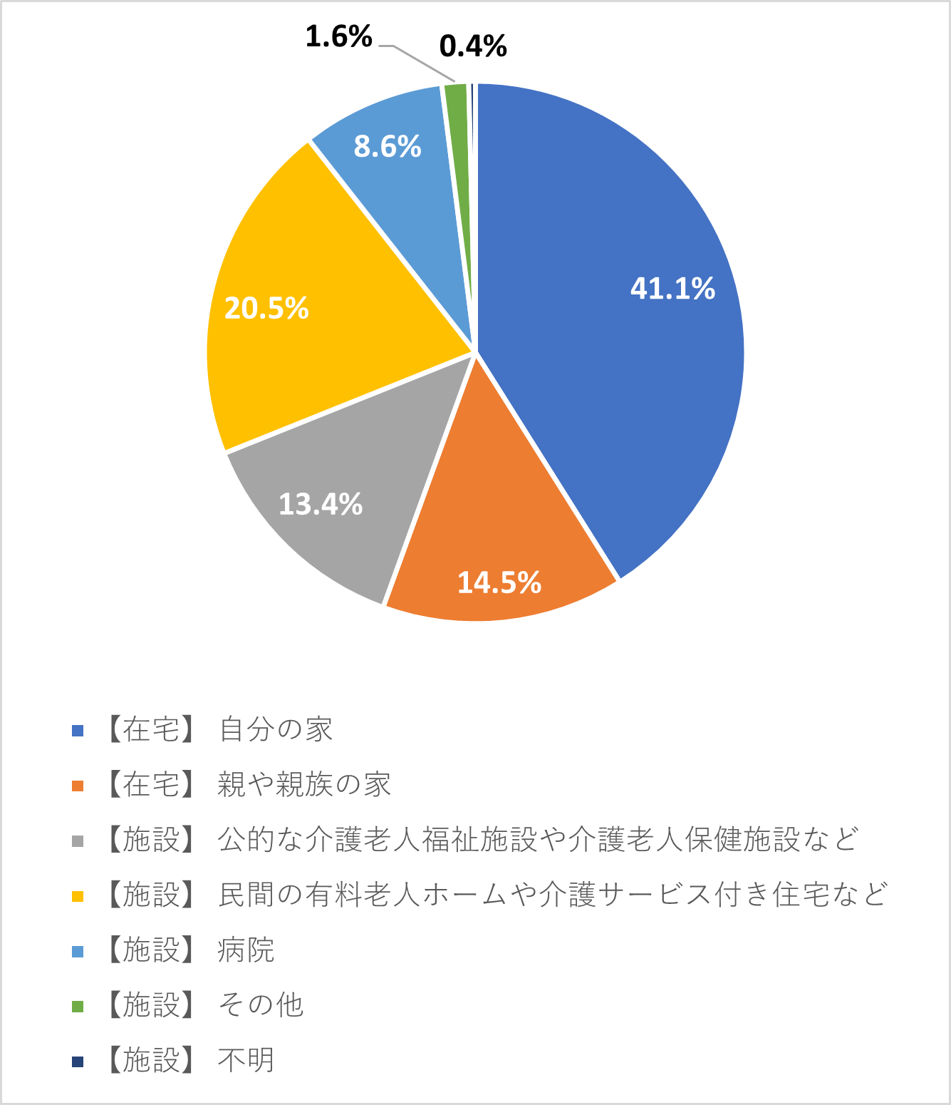 介護する場所の割合