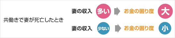 共働きで妻が死亡したとき