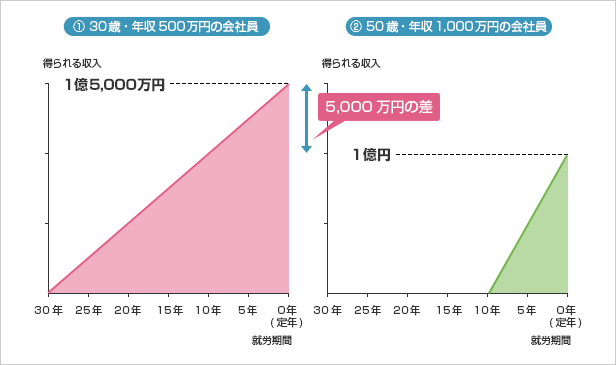 老後資金の備え方、保険の必要性