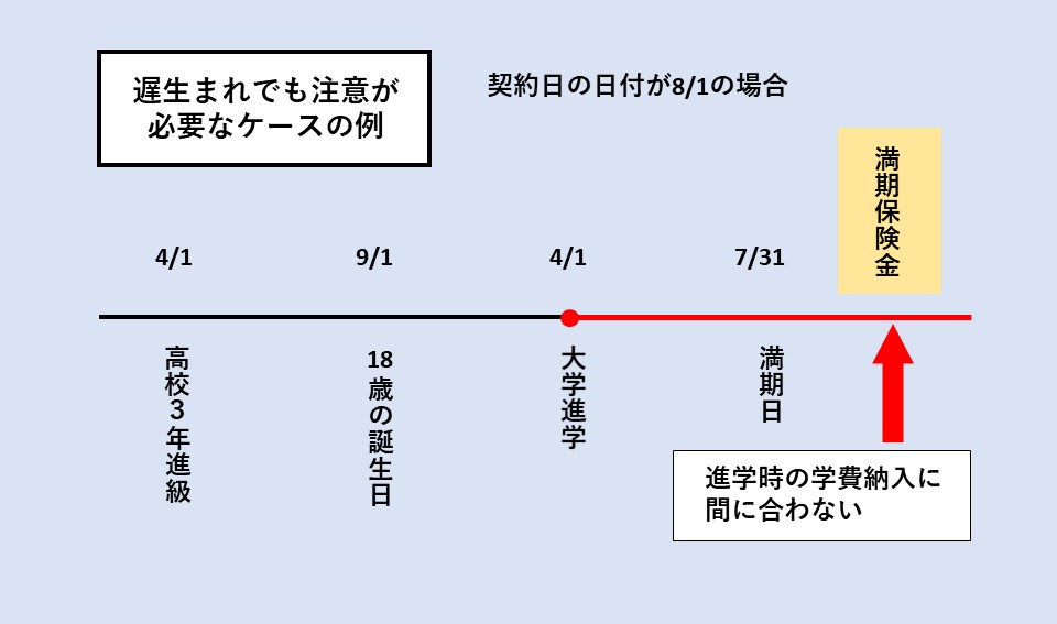 学資保険の契約日と保険金受け取りの注意