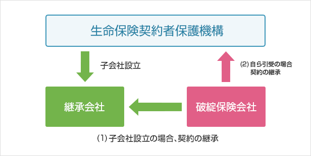保険会社が破綻すると契約はどうなるの？