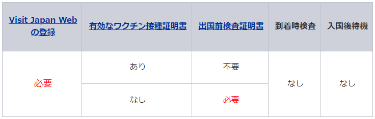 ワクチン接種証明書の有無による検疫措置の違い