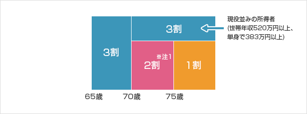 高齢者医療制度について教えてください
