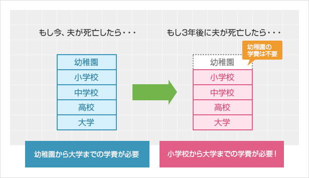 子供の教育費(今と3年後の比較)