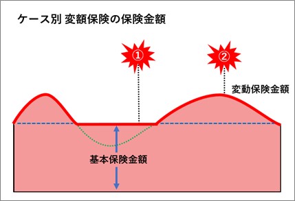 ケース別の変額保険の保険金額