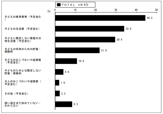 児童手当の使い道に関する調査結果