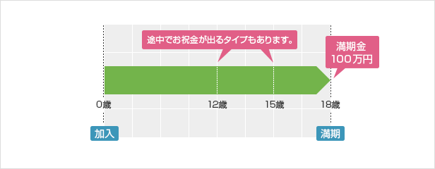 学資保険とは
