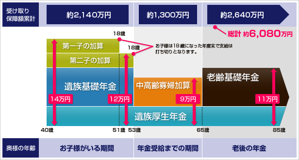 遺族年金の例