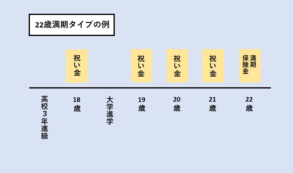 22歳満期の学資保険のイメージ