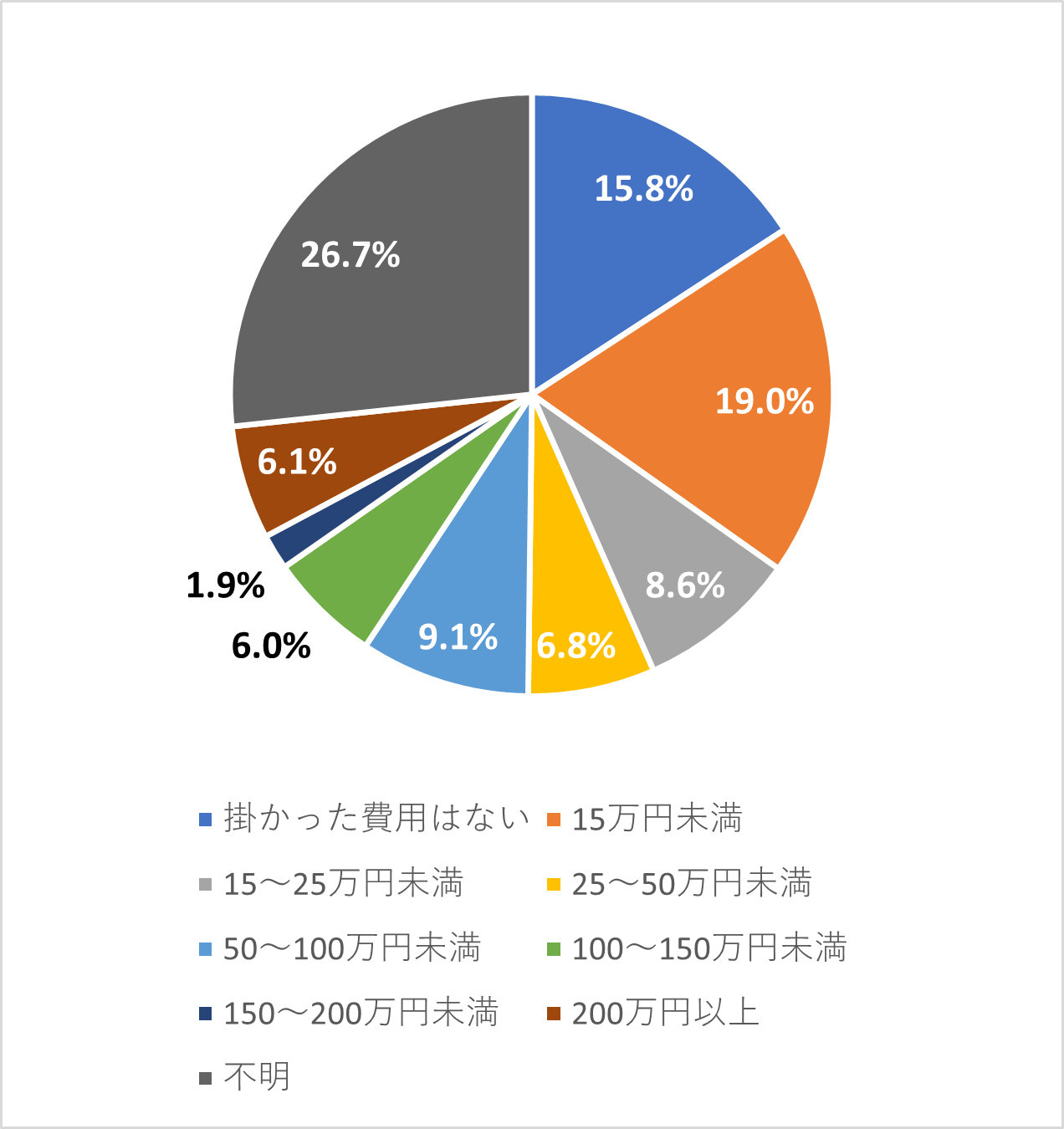 在宅介護の一時的にかかる費用別割合