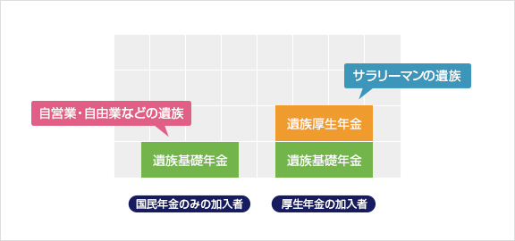自営業とサラリーマンの遺族年金の比較