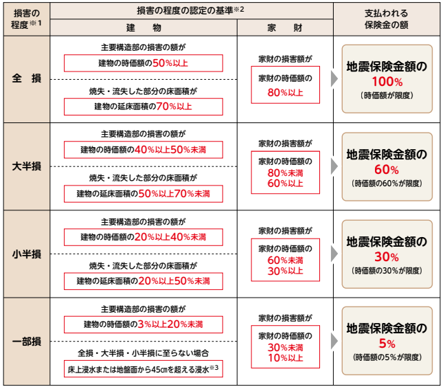被害程度区分に応じた建物と家財の損害認定基準、支払われる保険金額