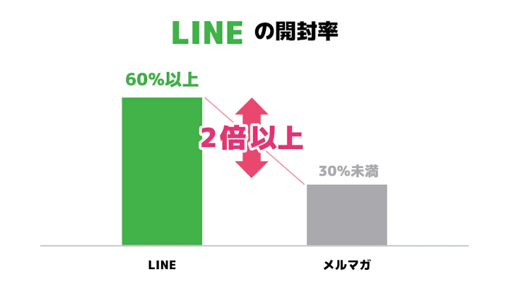 LINEの開封率