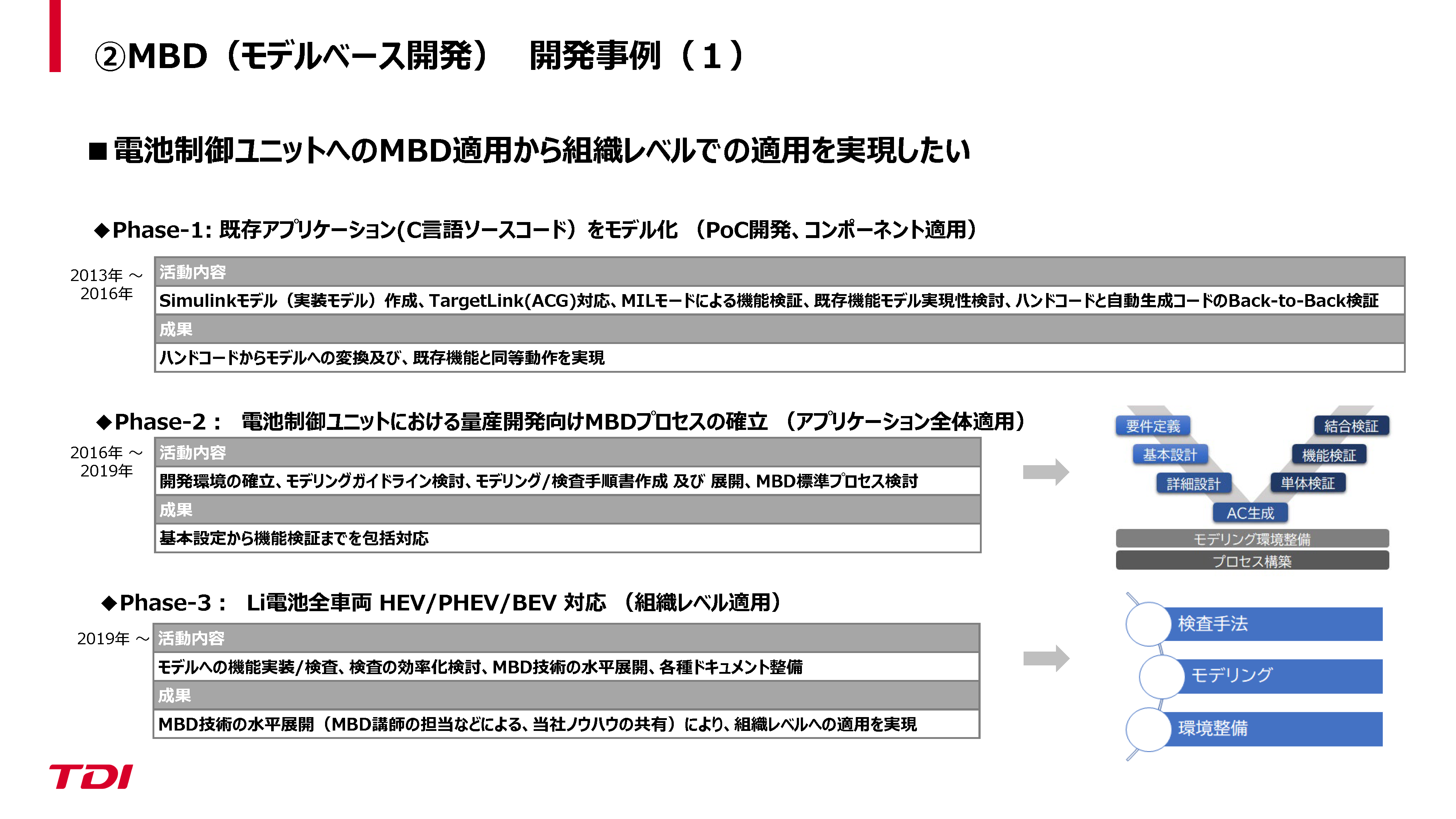 電池制御ユニットへのMBD適用から組織レベル適用の実現