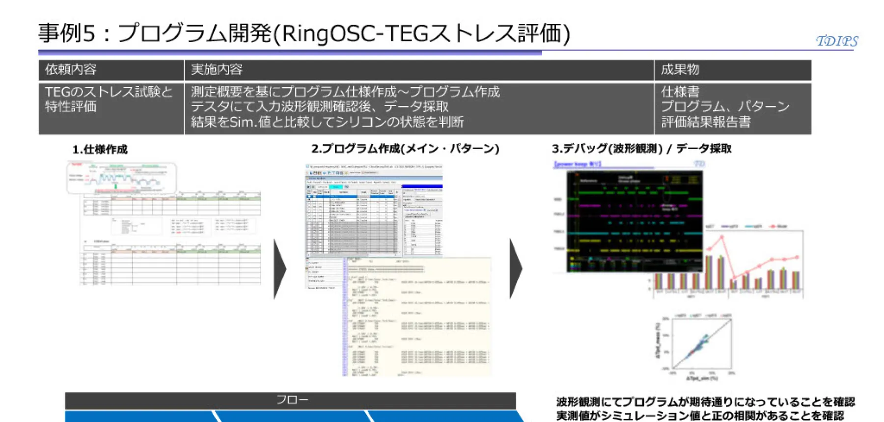TEGのストレス試験と特性評価