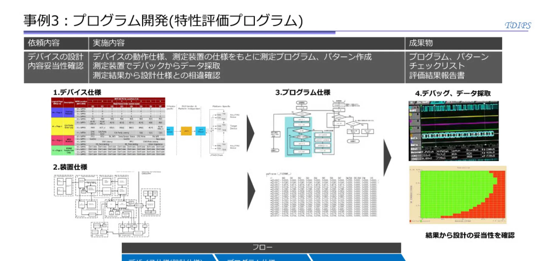 デバイスの設計内容妥当性確認