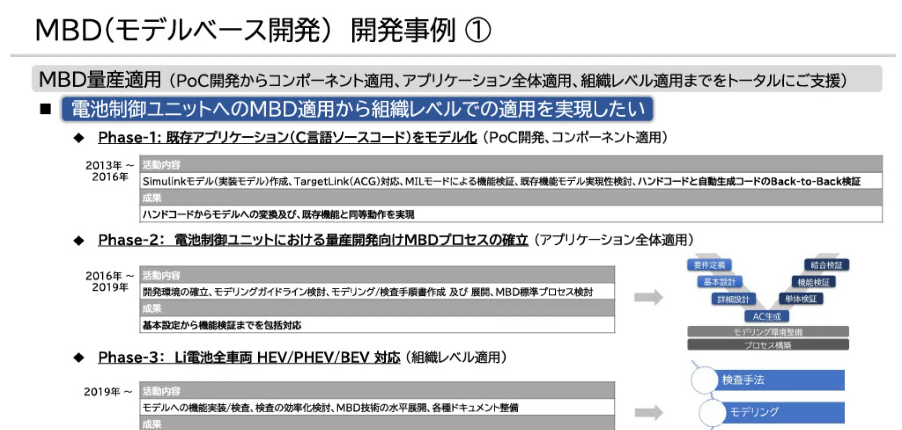電池制御ユニットへのMBD適用から組織レベル適用の実現