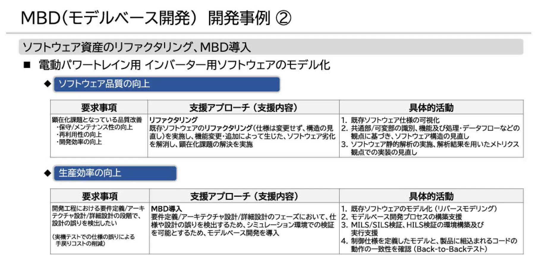 電動パワートレイン用、インバーター用ソフトウェアのモデル化