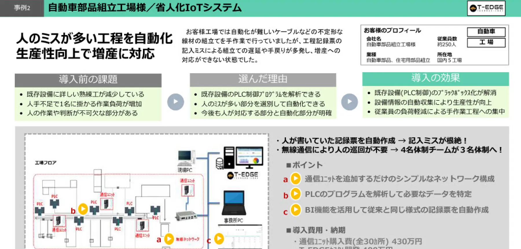 省人化IoTシステム：人のミスが多い工程を自動化生産性向上で増産に対応