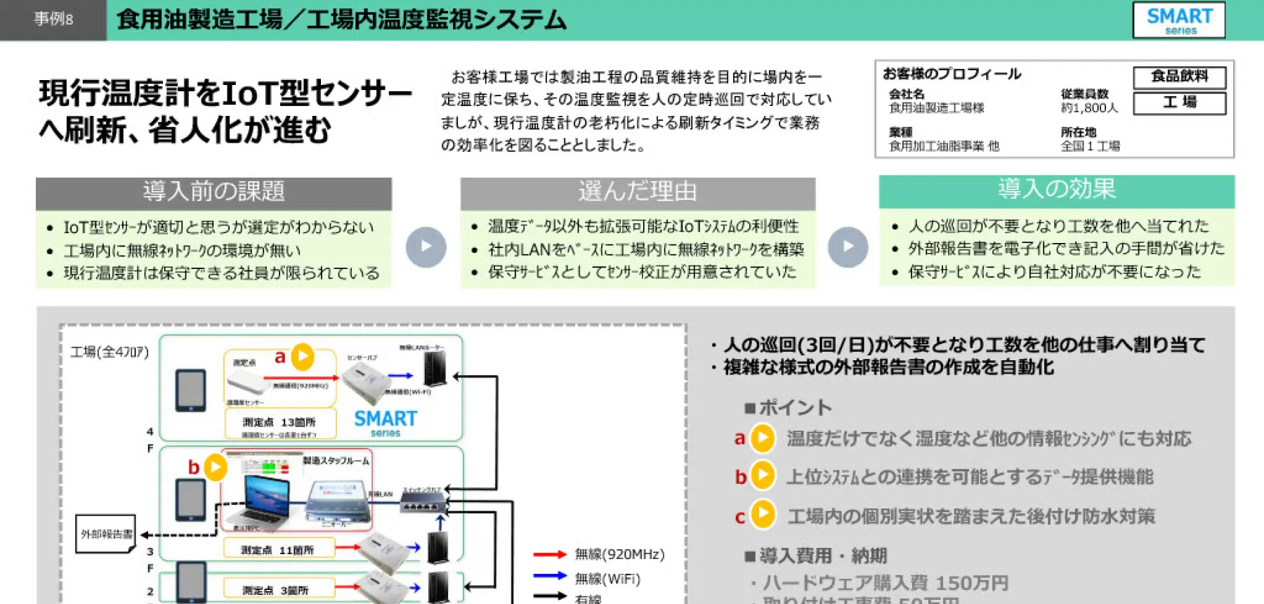 工場内の温度監視システム：現行温度計をIoT型センサーへ刷新、省人化が進む