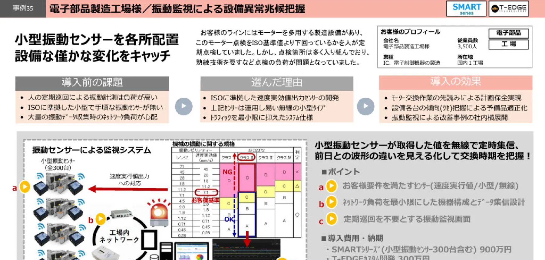 振動監視による設備異常兆候把握：小型振動センサーを各所配置。設備な僅かな変化をキャッチ