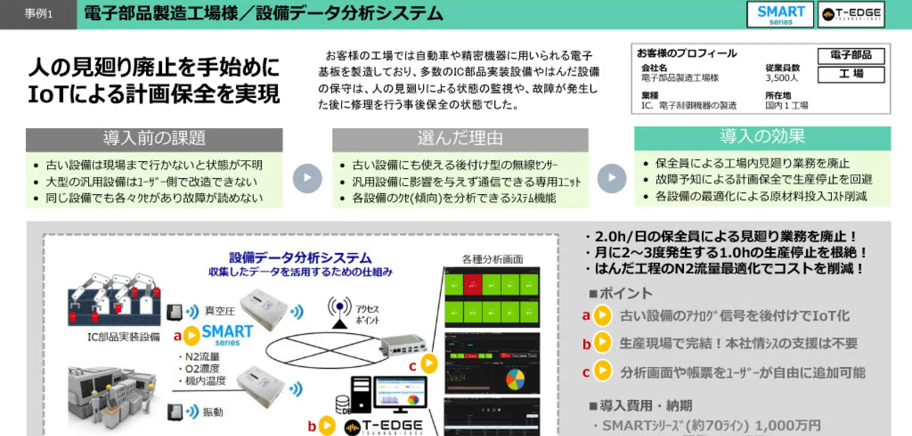 設備データ分析システム：人の見廻り廃止を手始めにIoTによる計画保全を実現