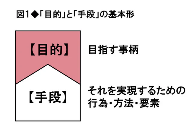 図：「目的」と「手段」の基本形 何かを成し遂げようとするとき、目的と手段はセットになっています。