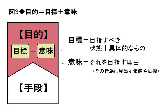 図：目的と目標の関係を簡潔に表すと、目的＝目標＋意味になります。