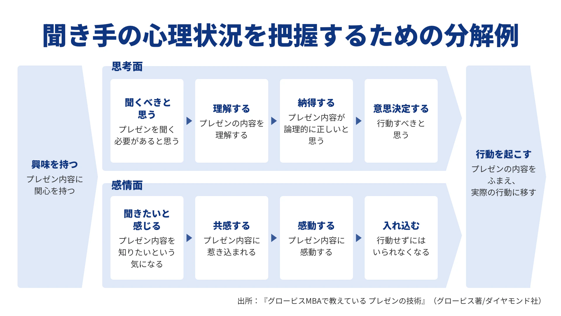 【図解】プレゼンテーションの聞き手の心理状況を把握するための分解例