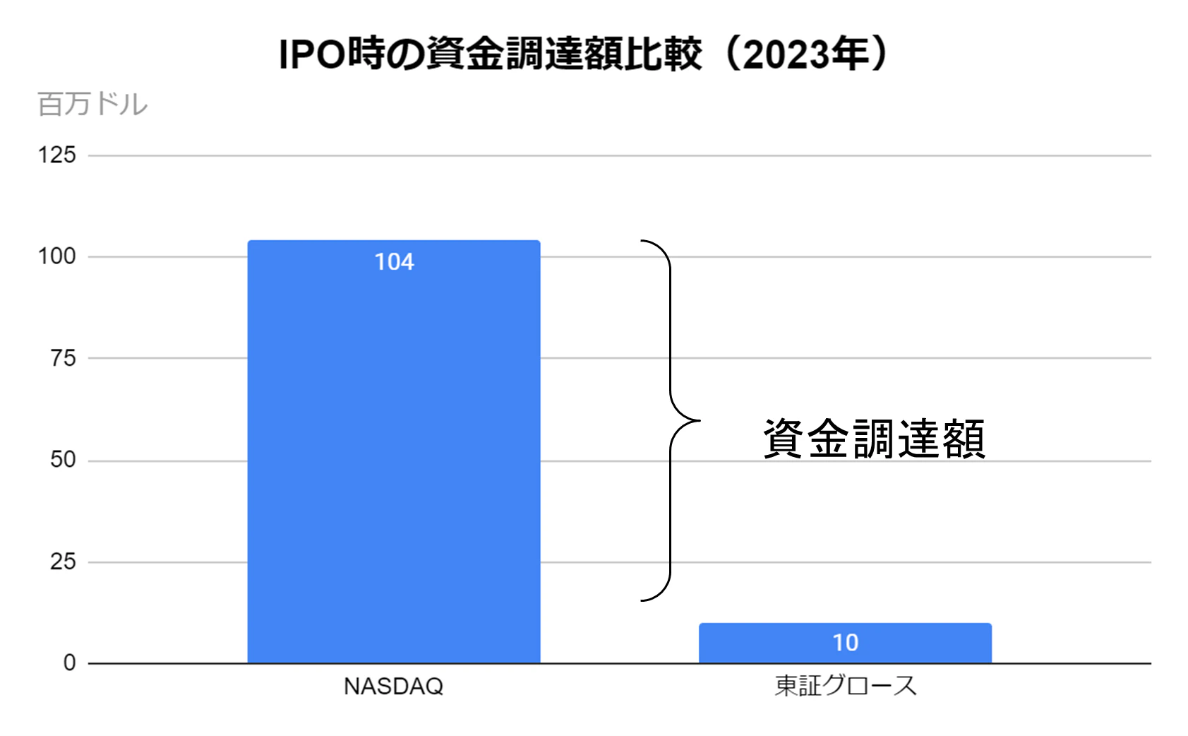 IPO時の資金調達額比較