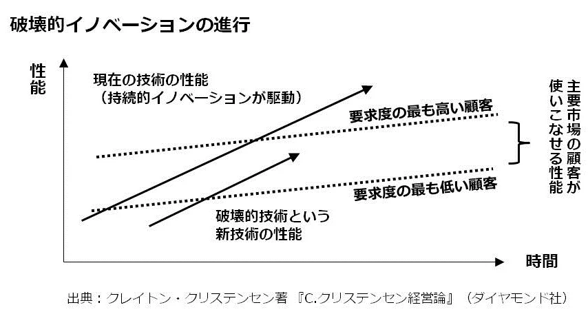 破壊的イノベーションの進行