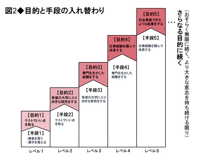 図：「目的」と「手段」の入れ替わり より大きな意志を持ち続ける限り、入れ替わりはおそらく無限に続きます。