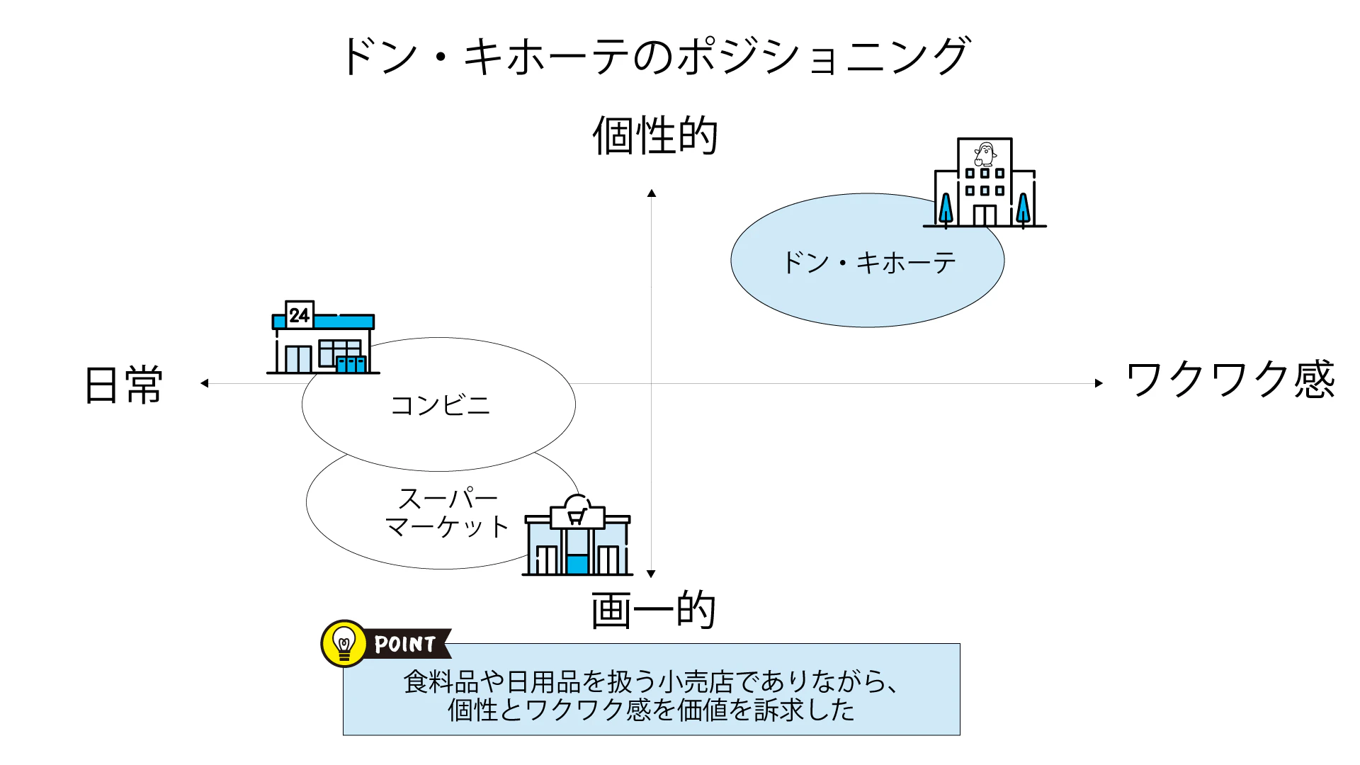 ドン・キホーテのポジショニング