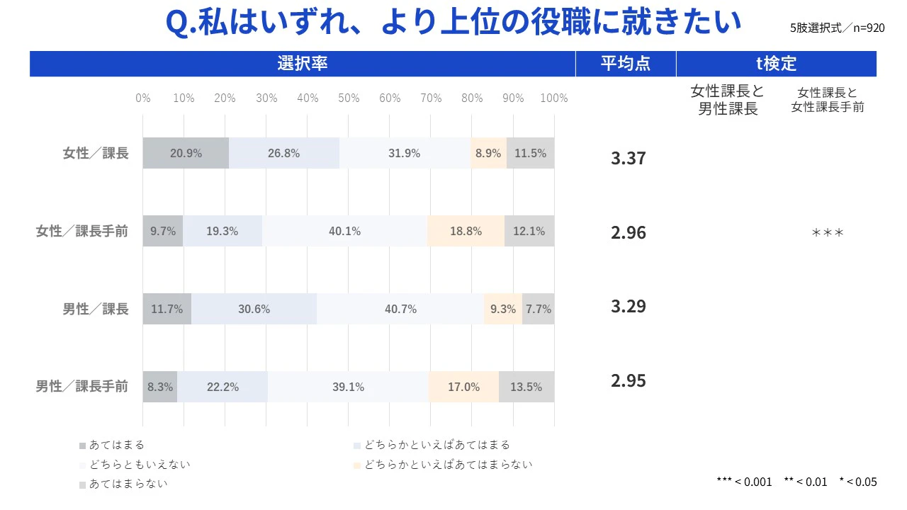大手企業の女性社員の昇進に関する調査に関するグラフ