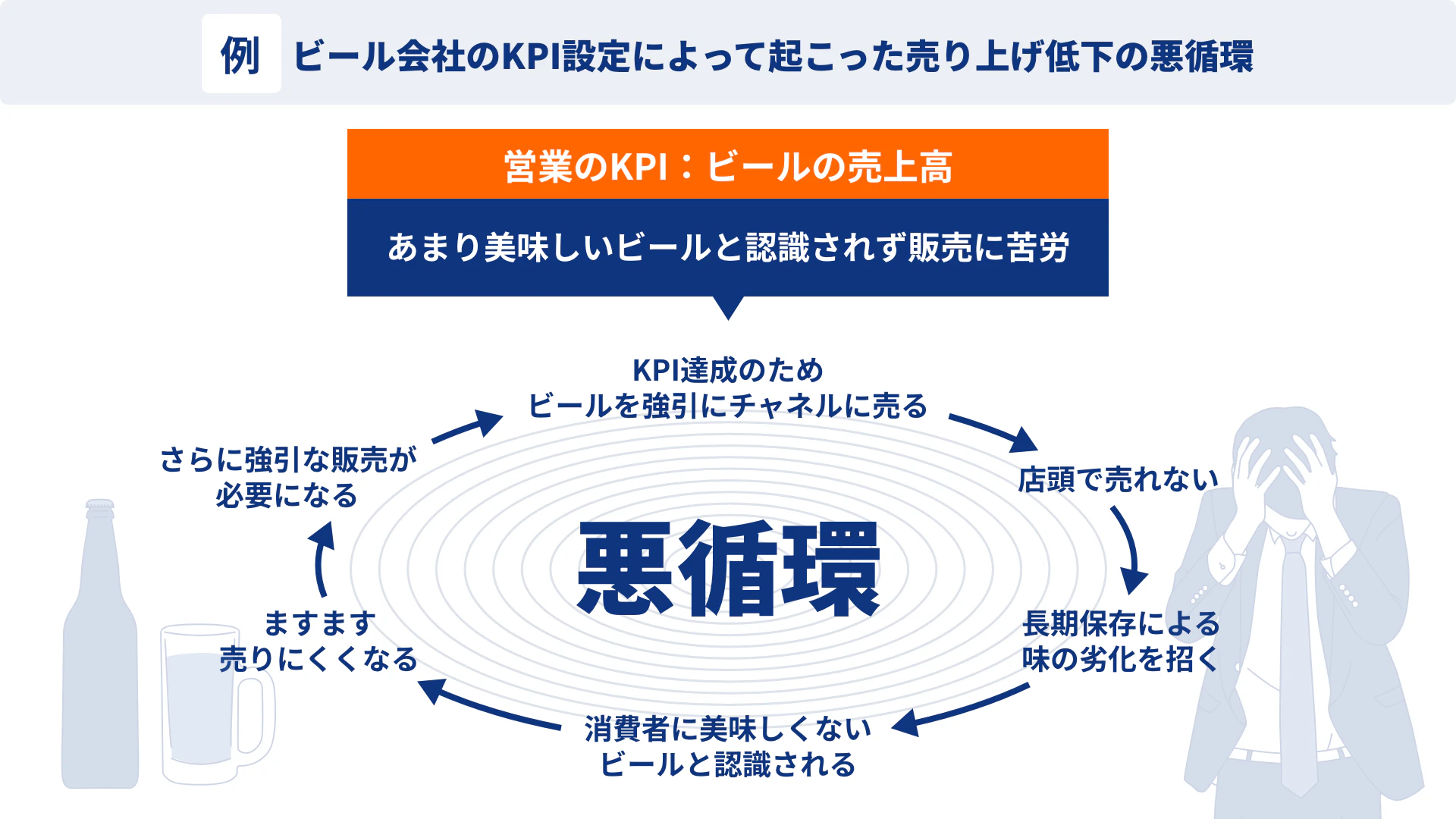 ビール会社のKPI設定によって起こった売り上げ低下の悪循環