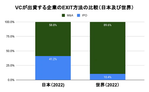 VCが出資する企業のEXIT方法の比較（日本及び世界）